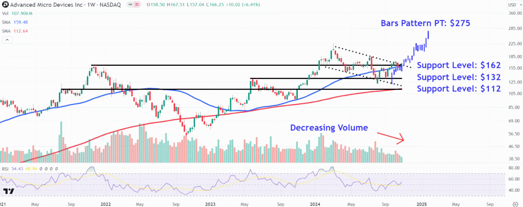 AMD Stock Price Levels to Watch After Post-Earnings Plunge